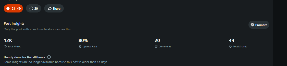 Reddit post insights showing 12K total views, 80% upvote rate, 20 comments, and 44 shares